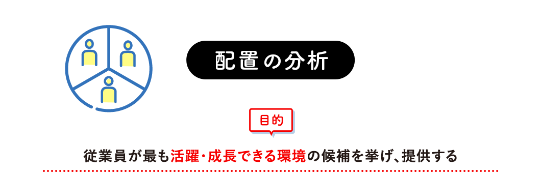 配置の分析 目的 従業員が最も活躍・成長できる環境の候補を挙げ、提供する