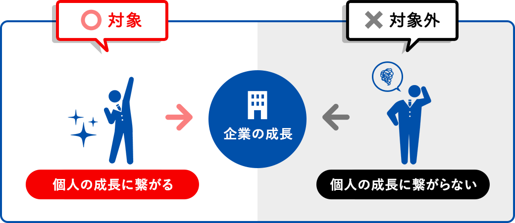 個人の成長に繋がる 企業の成長 個人の成長に繋がらない