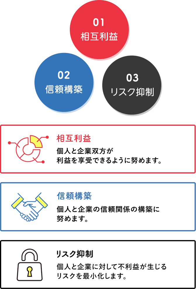 相互利益 信頼構築 リスク抑制