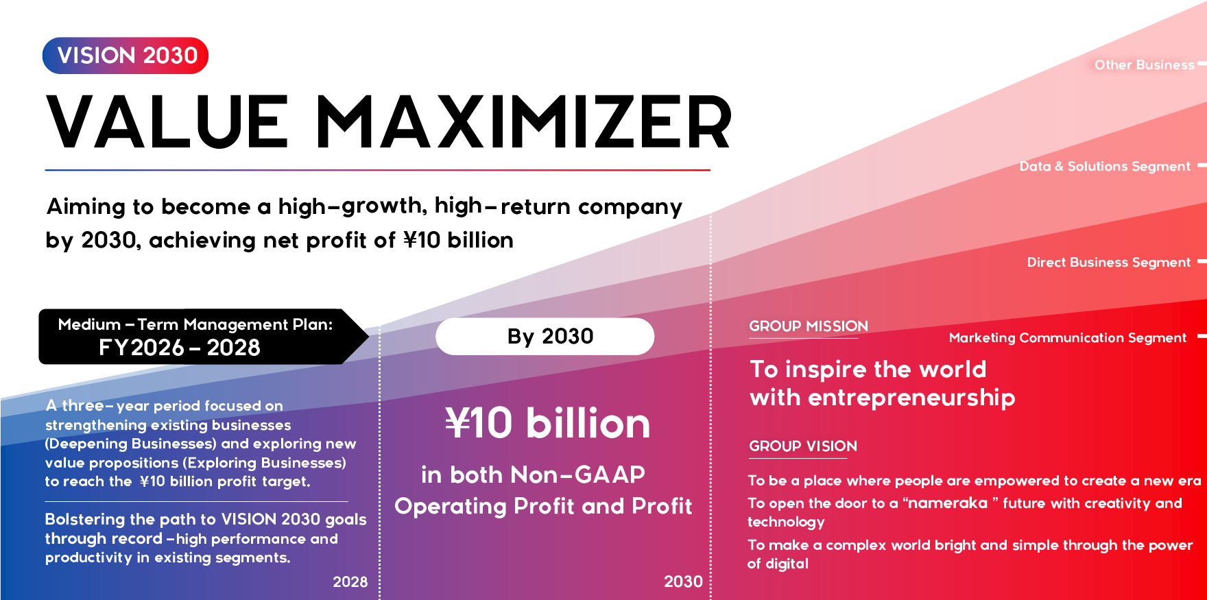 VALUE MAXIMIZER” and the Positioning of Each Phase