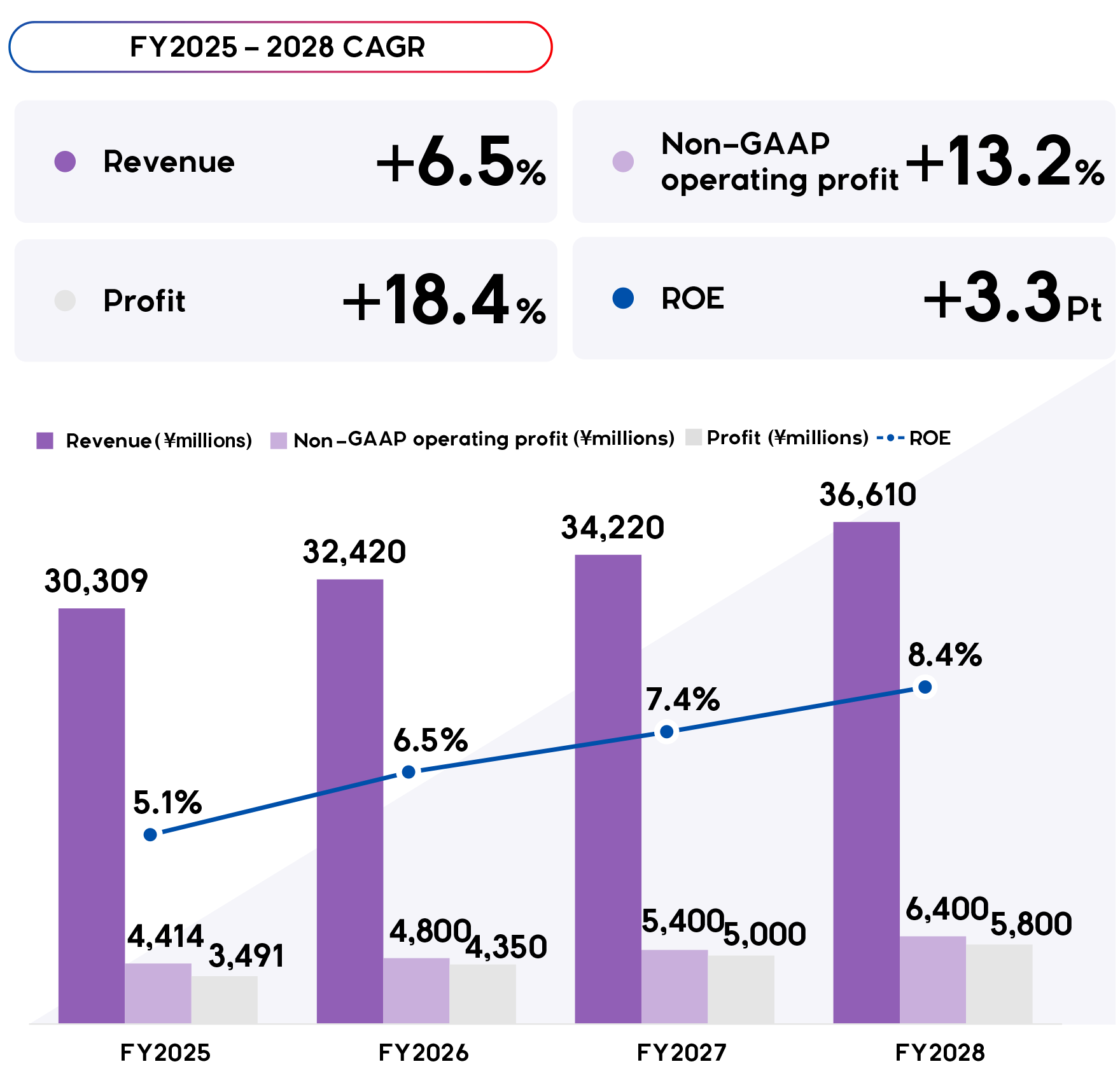 Quantitative Targets up to FY2028