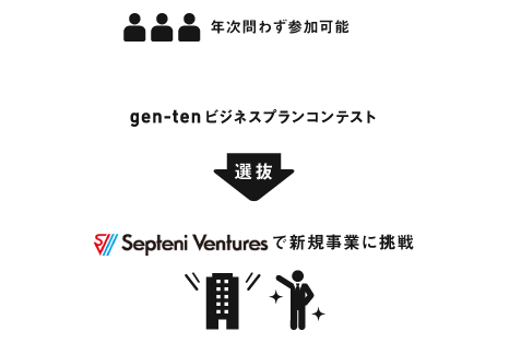 gen-ten1.0 ・社内での募集・クローズ・社員のアイディア　gen-ten2.0 ・社外からも募集・オープン・より多様な人材とアイディア