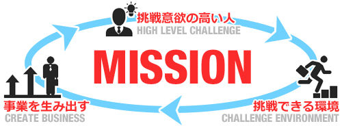 MISSION 挑戦意欲の高い人 事業を生み出す 挑戦できる環境