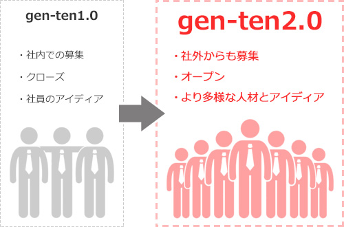 gen-ten1.0 ・社内での募集・クローズ・社員のアイディア gen-ten2.0 ・社外からも募集・オープン・より多様な人材とアイディア 