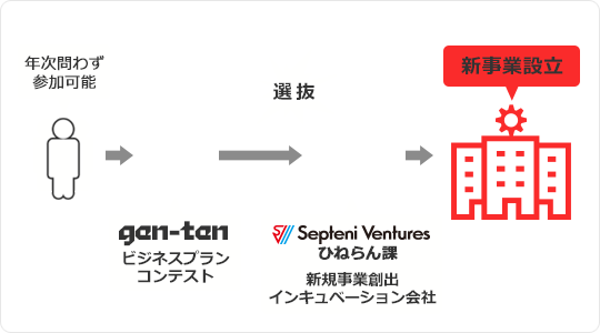 年次問わず参加可能 ビジネスプランコンテスト 新規事業創出インキュベーション会社 新事業設立 