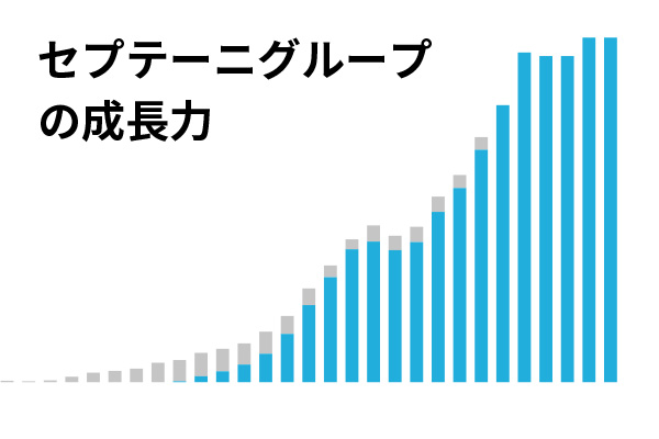 セプテーニグループの成長力