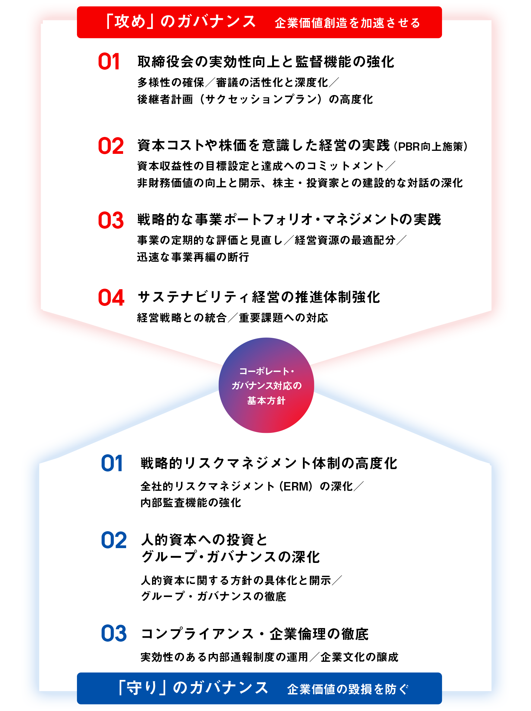 コーポレート・ガバナンス対応の基本方針