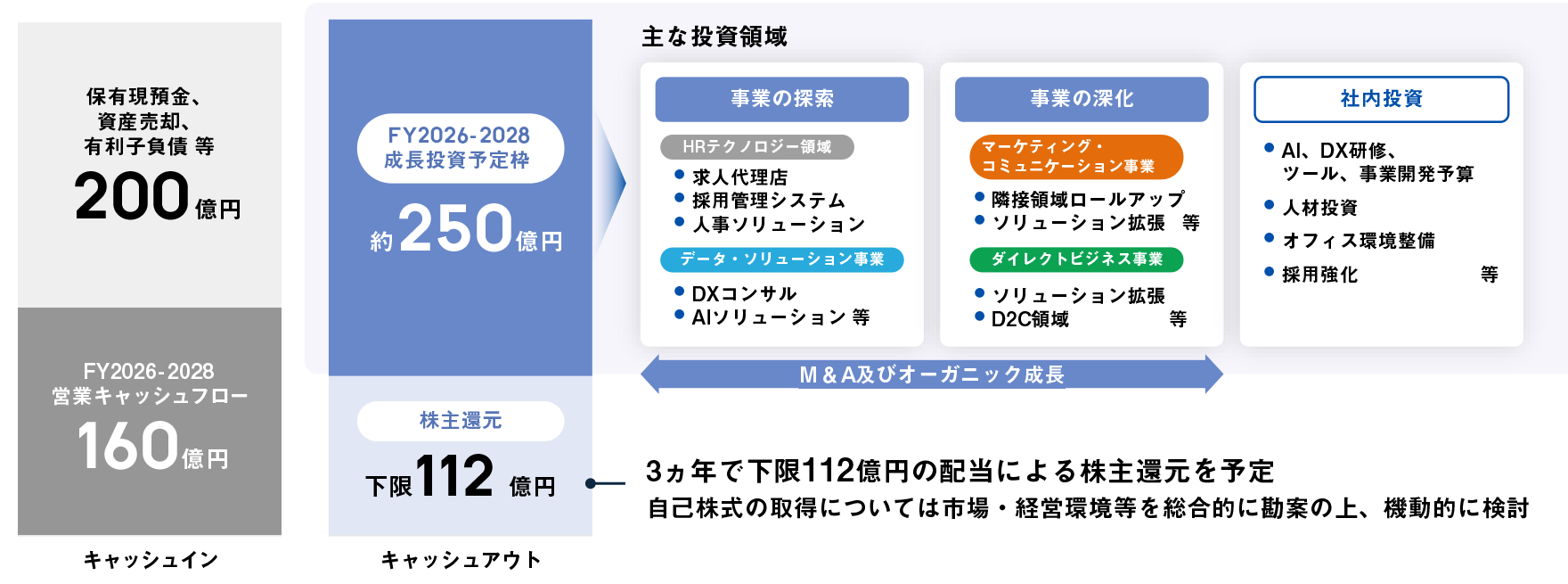 キャピタルアロケーションの見通し