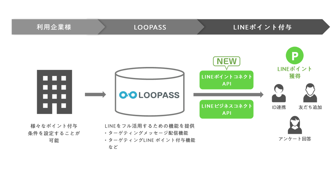 トライコーン Lineの法人向けポイントサービス Lineポイントコネクト の取り扱いを開始 プレスリリース セプテーニ ホールディングス