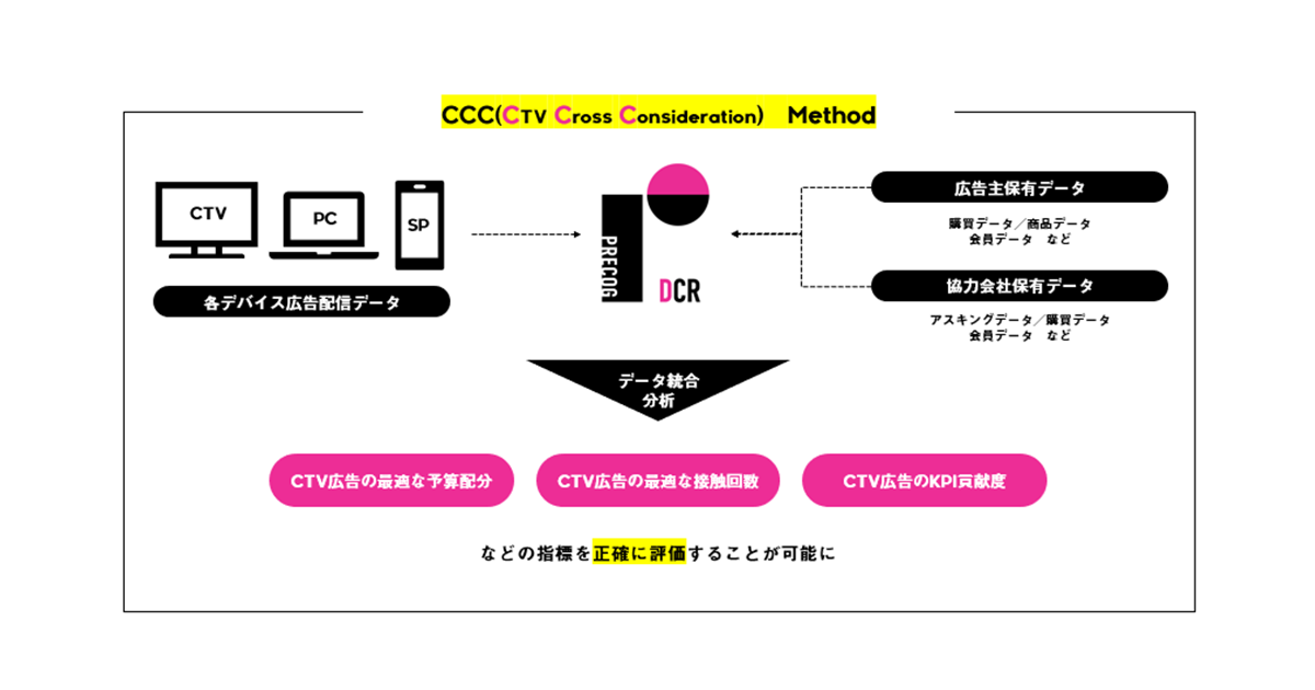 セプテーニ、PRECOG DCRにおいてコネクテッドTV広告の効果評価スキーム