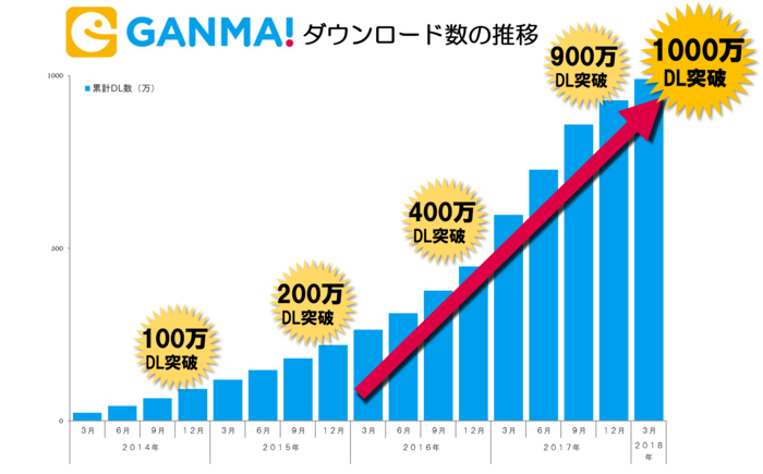 20180426_GANMA!_10million_pic2.png