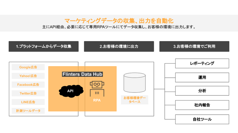 Flinters Data Hubリリースイメージ図.png